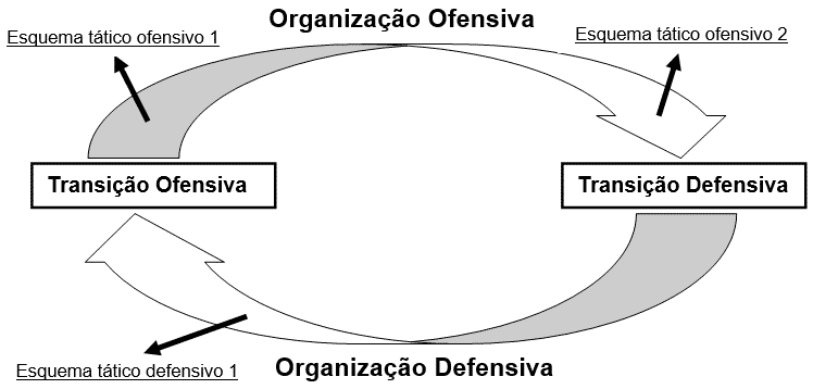 O que é Transição Ofensiva?