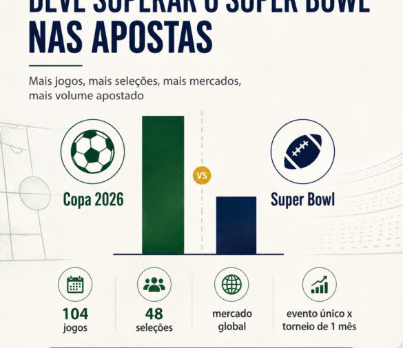 Copa do Mundo de 2026 deve ser maior que o Super Bowl nas apostas