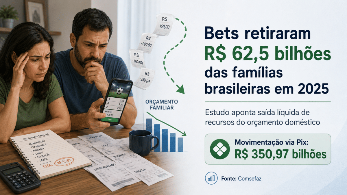 Bets retiraram R$ 62,5 bilhões das famílias brasileiras em 2025