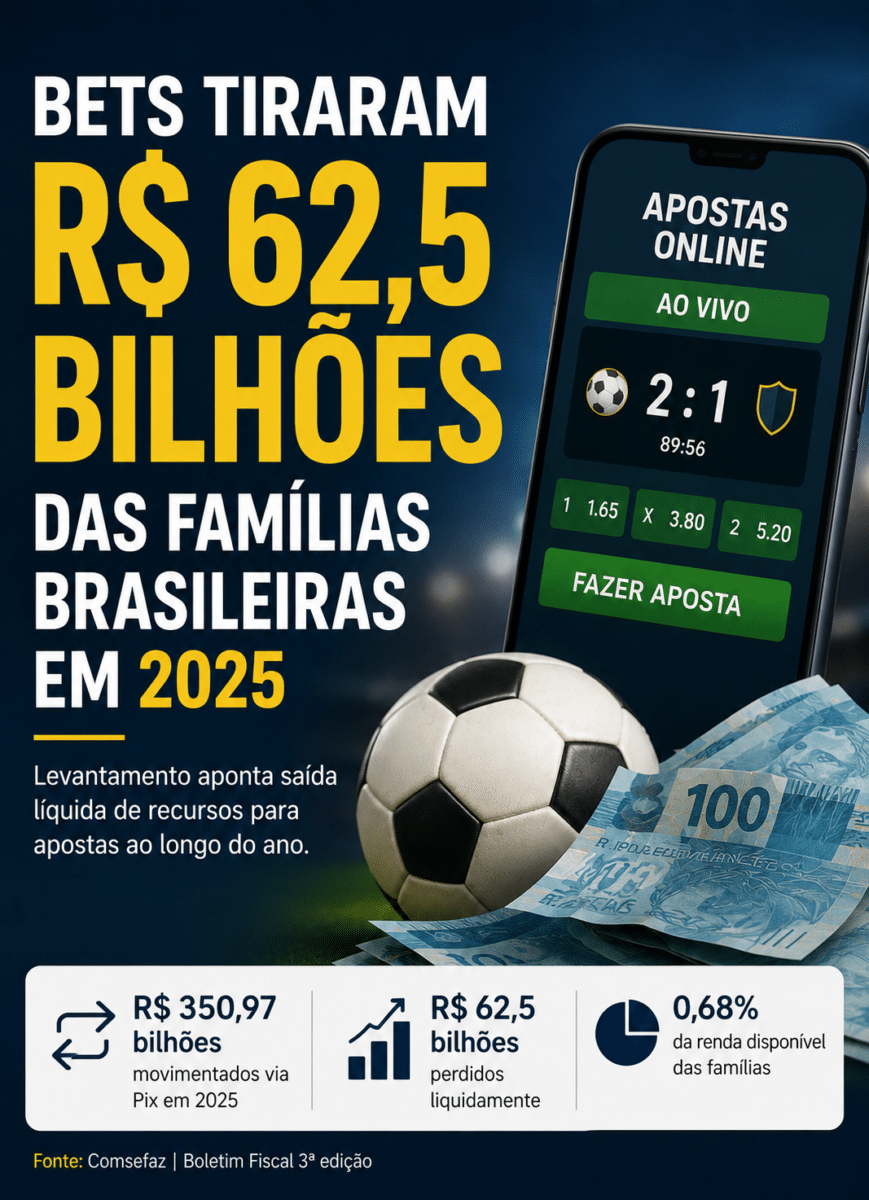 Bets retiraram R$ 62,5 bilhões das famílias brasileiras em 2025