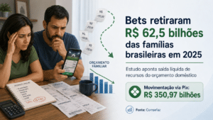 Bets retiraram R$ 62,5 bilhões das famílias brasileiras em 2025